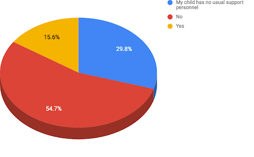Pie chart in yellow, red and blue segments.